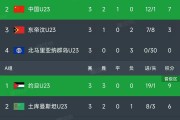 kaiyun-U23亚洲杯预选赛小组赛结束了所有比赛，最新积分榜如下！